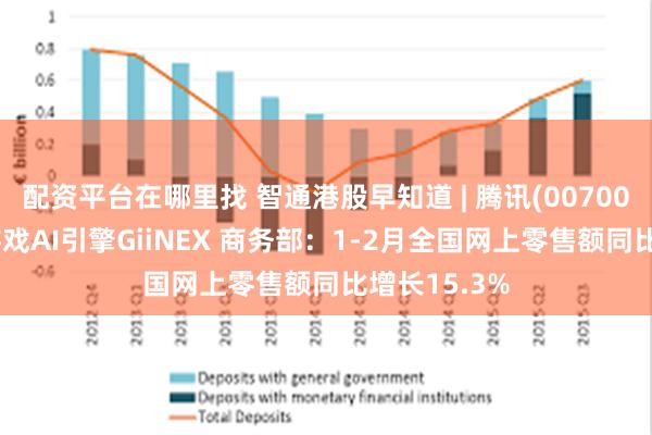 配资平台在哪里找 智通港股早知道 | 腾讯(00700)发布自研游戏AI引擎GiiNEX 商务部：1-2月全国网上零售额同比增长15.3%