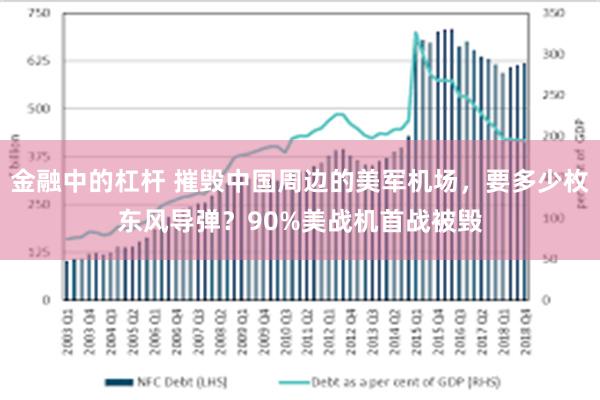 金融中的杠杆 摧毁中国周边的美军机场，要多少枚东风导弹？90%美战机首战被毁